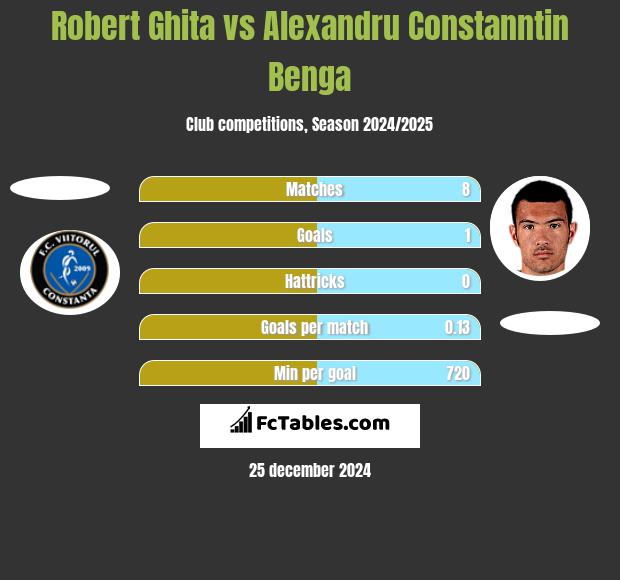 Robert Ghita vs Alexandru Constanntin Benga h2h player stats