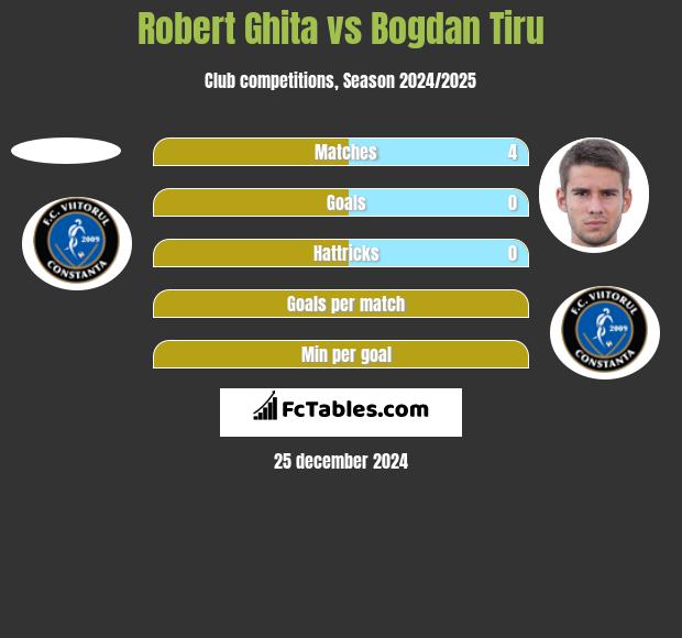 Robert Ghita vs Bogdan Tiru h2h player stats