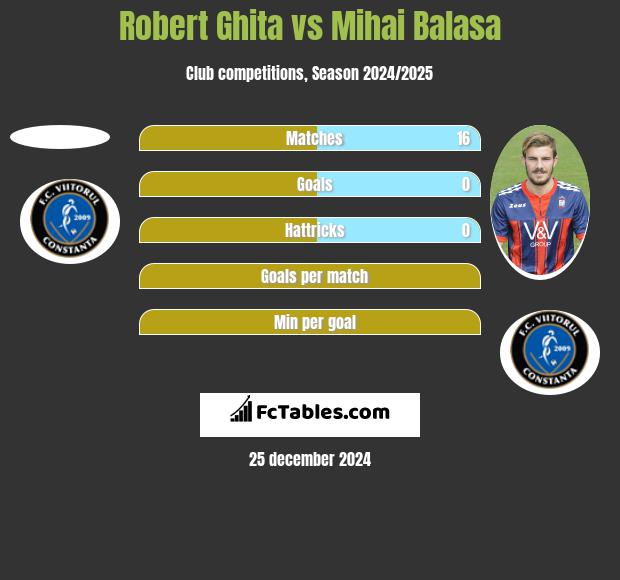 Robert Ghita vs Mihai Balasa h2h player stats