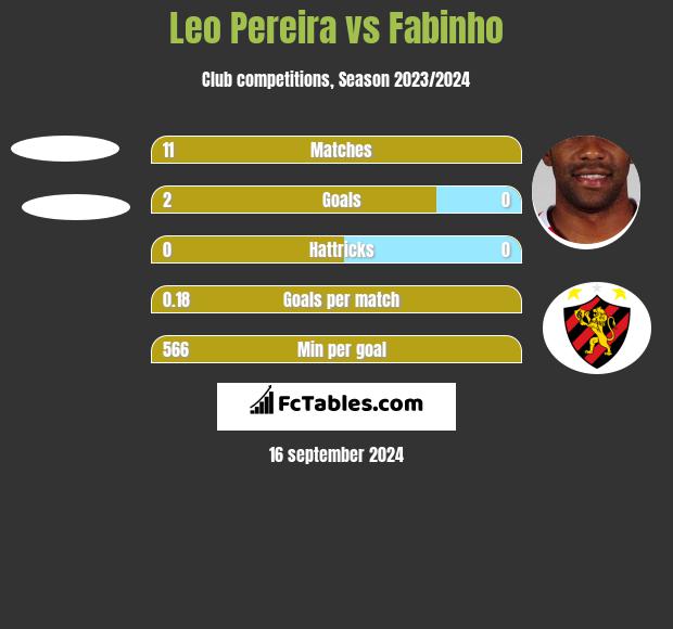 Leo Pereira vs Fabinho h2h player stats