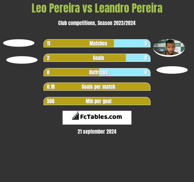 Leo Pereira vs Leandro Pereira h2h player stats