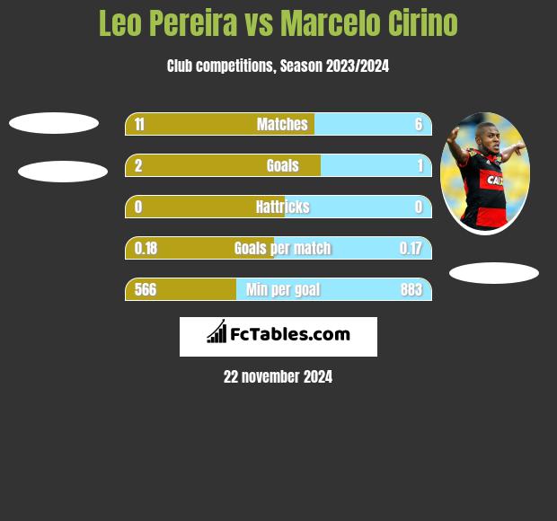 Leo Pereira vs Marcelo Cirino h2h player stats