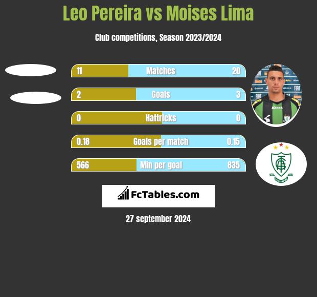 Leo Pereira vs Moises Lima h2h player stats