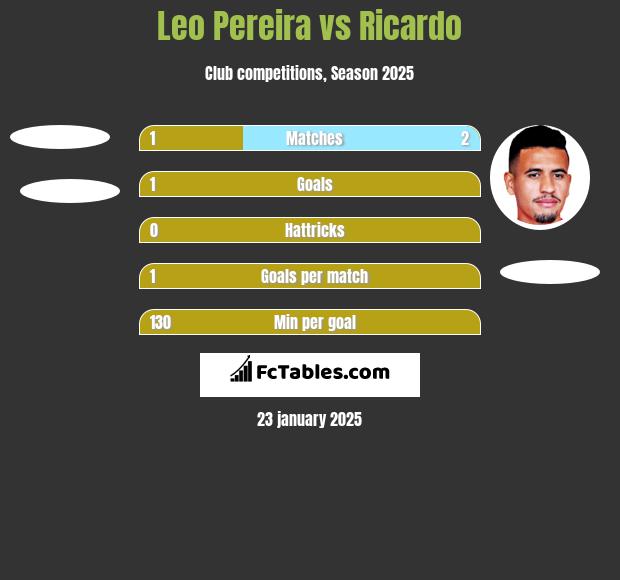 Leo Pereira vs Ricardo h2h player stats