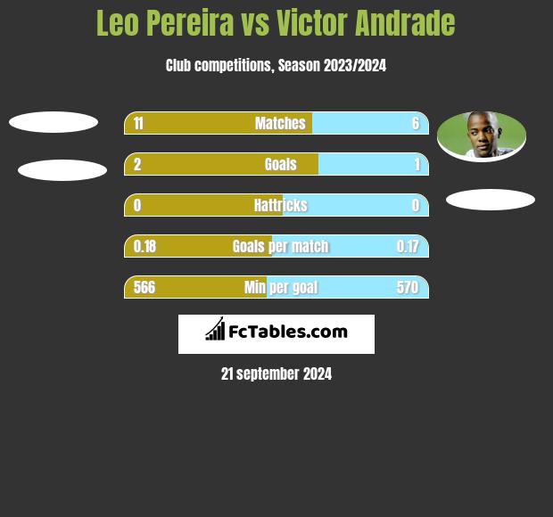 Leo Pereira vs Victor Andrade h2h player stats