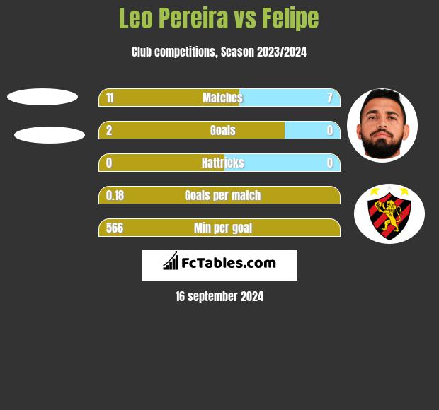 Leo Pereira vs Felipe h2h player stats