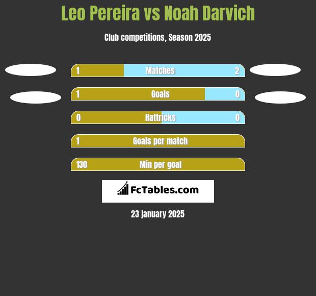 Leo Pereira vs Noah Darvich h2h player stats