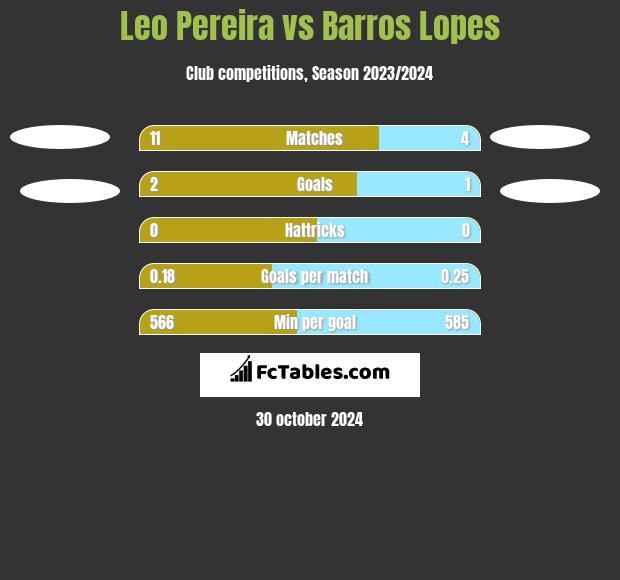 Leo Pereira vs Barros Lopes h2h player stats