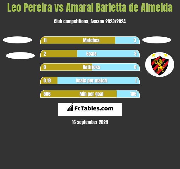 Leo Pereira vs Amaral Barletta de Almeida h2h player stats