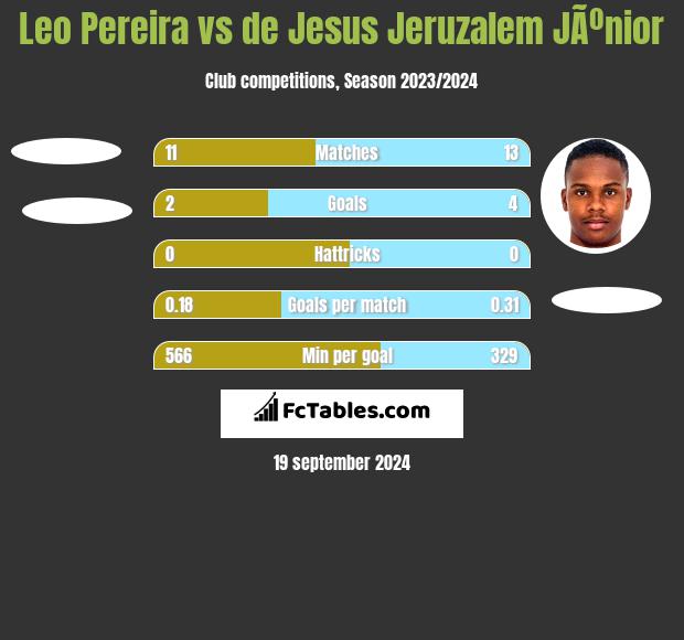 Leo Pereira vs de Jesus Jeruzalem JÃºnior h2h player stats