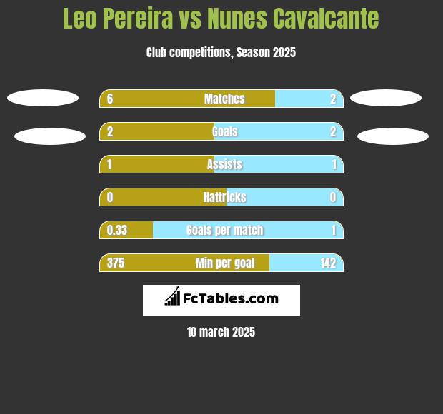 Leo Pereira vs Nunes Cavalcante h2h player stats