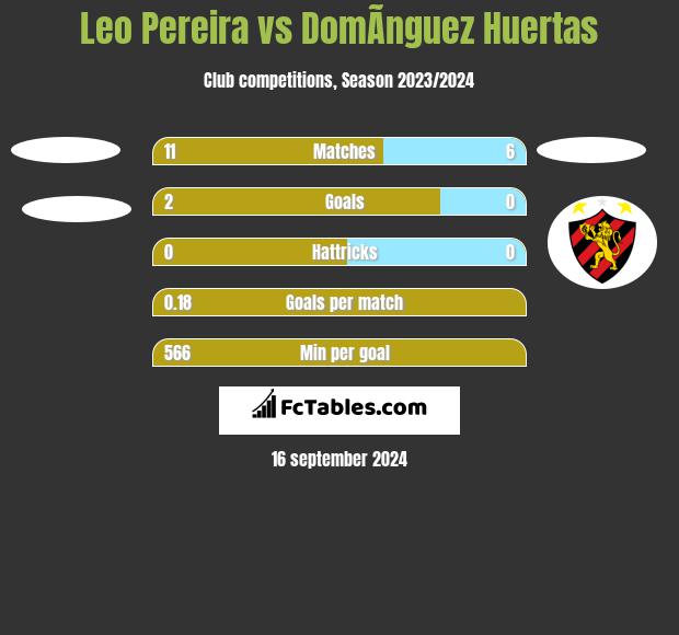 Leo Pereira vs DomÃ­nguez Huertas h2h player stats