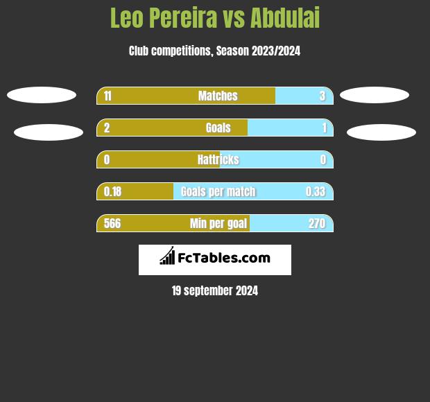 Leo Pereira vs Abdulai h2h player stats