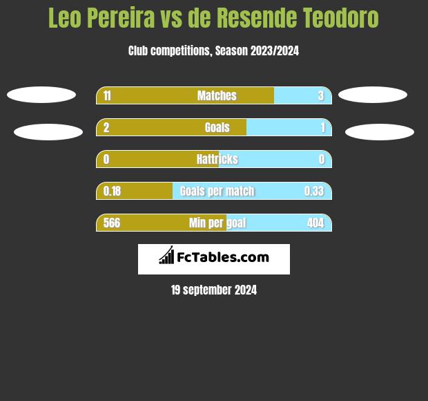 Leo Pereira vs de Resende Teodoro h2h player stats