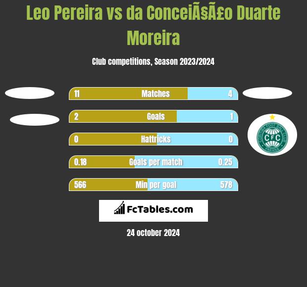 Leo Pereira vs da ConceiÃ§Ã£o Duarte Moreira h2h player stats