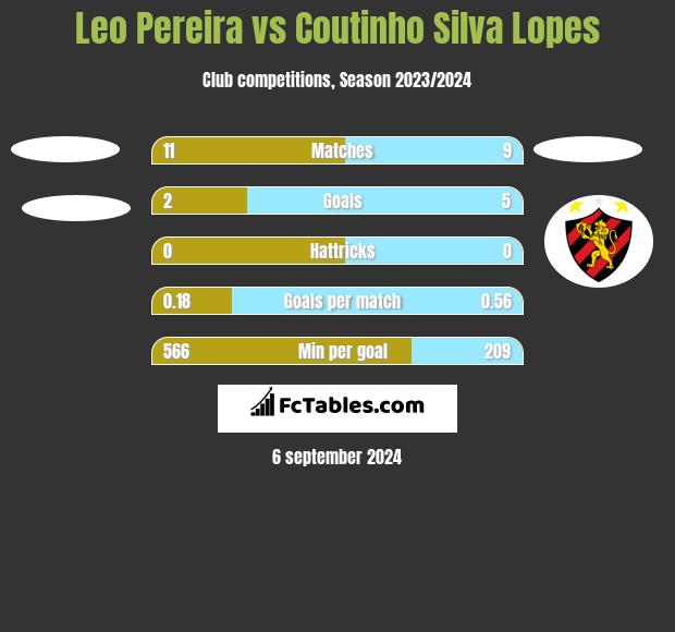 Leo Pereira vs Coutinho Silva Lopes h2h player stats