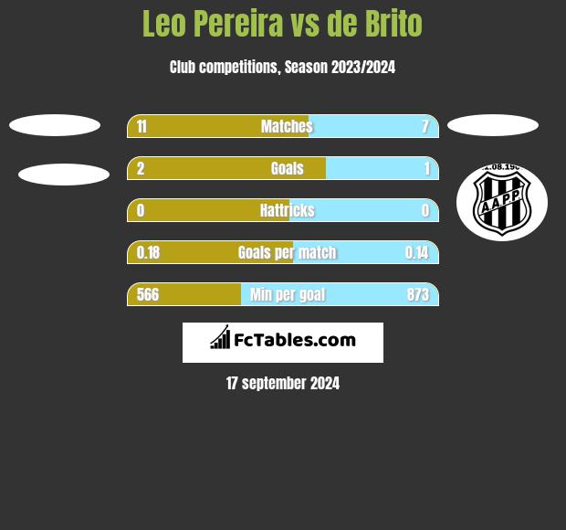 Leo Pereira vs de Brito h2h player stats