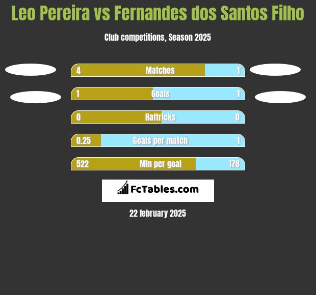 Leo Pereira vs Fernandes dos Santos Filho h2h player stats