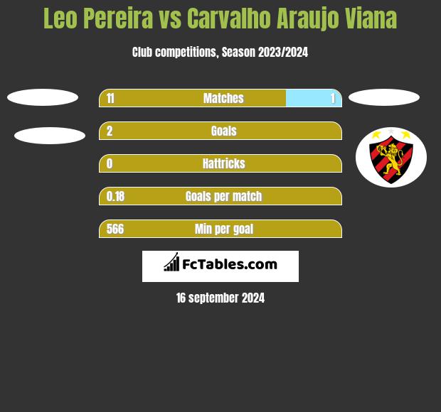 Leo Pereira vs Carvalho Araujo Viana h2h player stats