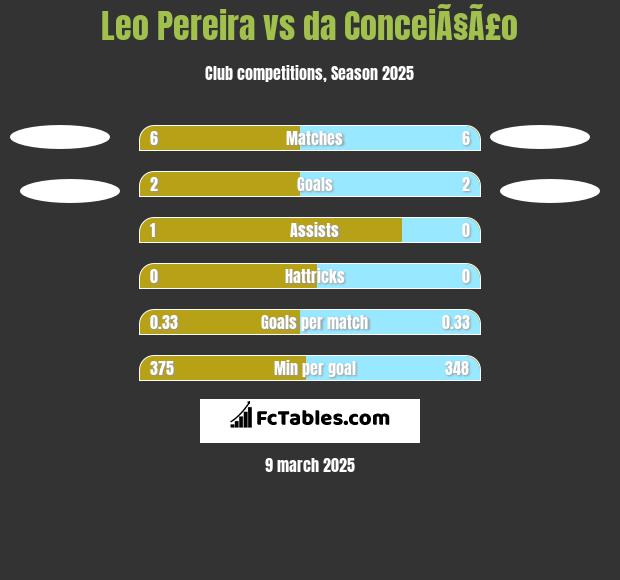 Leo Pereira vs da ConceiÃ§Ã£o h2h player stats