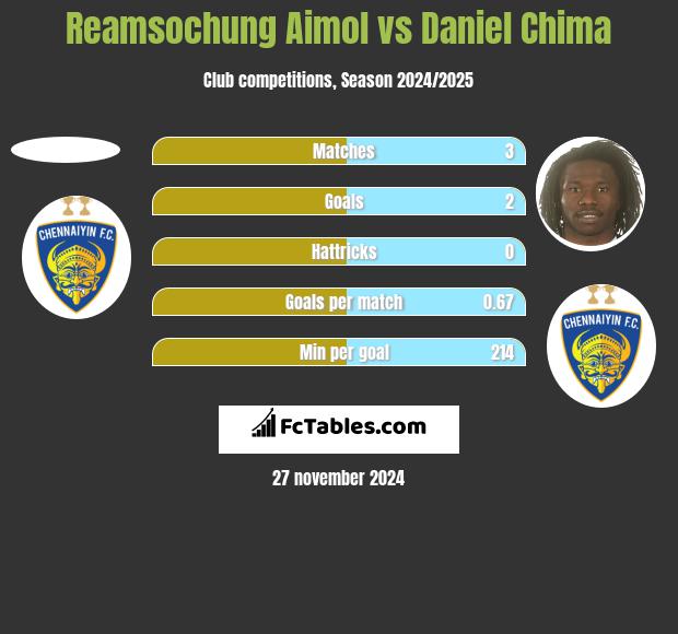 Reamsochung Aimol vs Daniel Chima h2h player stats