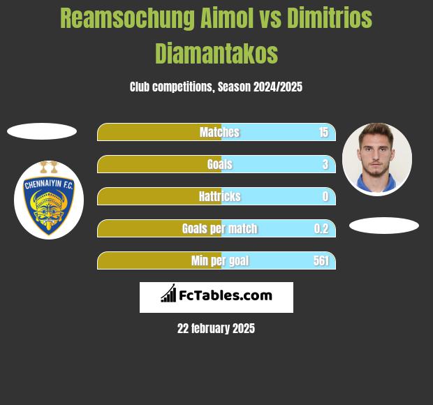 Reamsochung Aimol vs Dimitrios Diamantakos h2h player stats