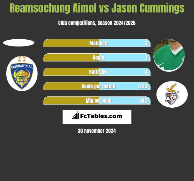 Reamsochung Aimol vs Jason Cummings h2h player stats