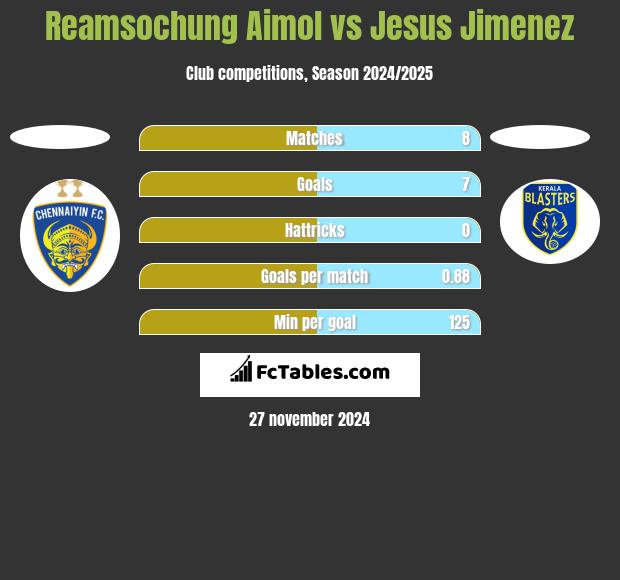 Reamsochung Aimol vs Jesus Jimenez h2h player stats