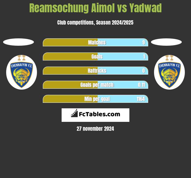 Reamsochung Aimol vs Yadwad h2h player stats