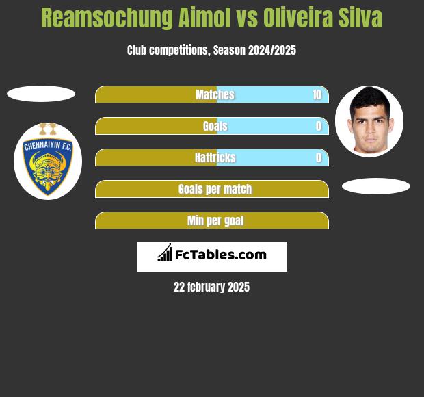 Reamsochung Aimol vs Oliveira Silva h2h player stats