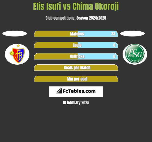 Elis Isufi vs Chima Okoroji h2h player stats