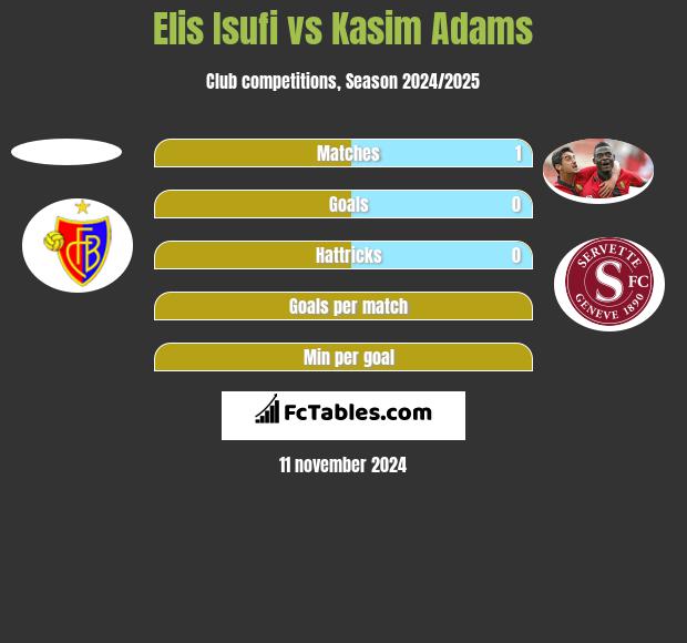 Elis Isufi vs Kasim Adams h2h player stats