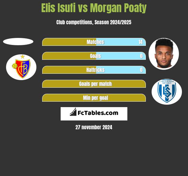 Elis Isufi vs Morgan Poaty h2h player stats