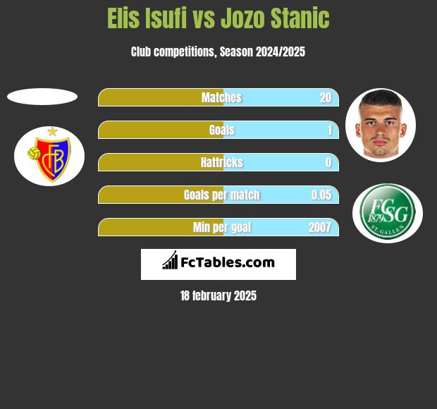 Elis Isufi vs Jozo Stanic h2h player stats