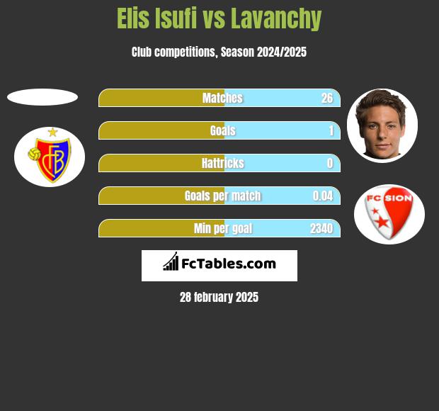 Elis Isufi vs Lavanchy h2h player stats