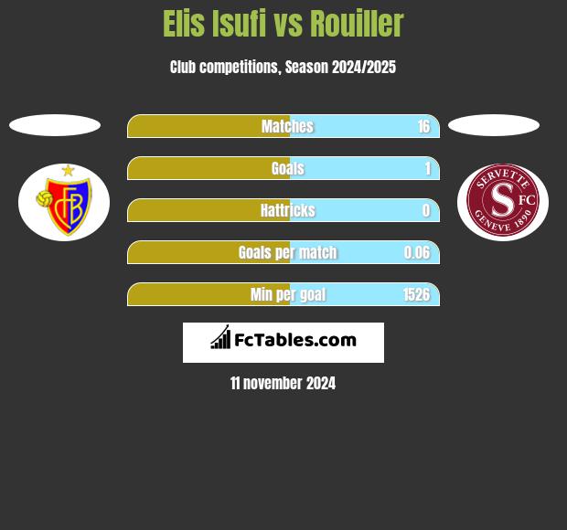 Elis Isufi vs Rouiller h2h player stats