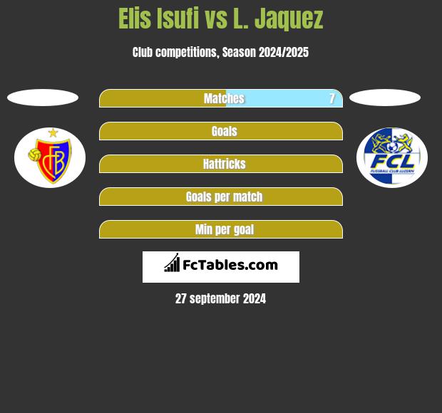 Elis Isufi vs L. Jaquez h2h player stats