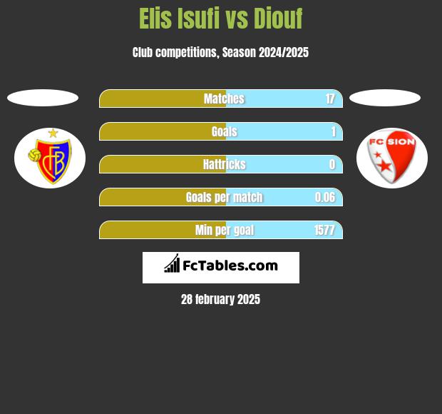 Elis Isufi vs Diouf h2h player stats