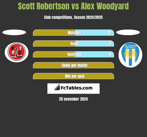 Scott Robertson vs Alex Woodyard h2h player stats