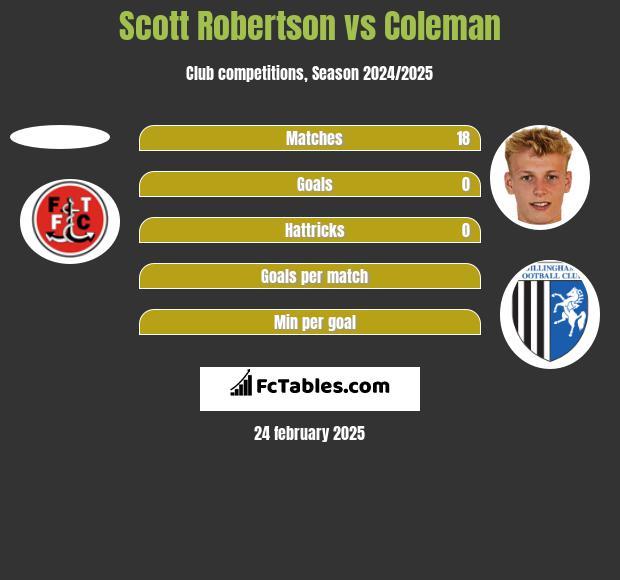 Scott Robertson vs Coleman h2h player stats