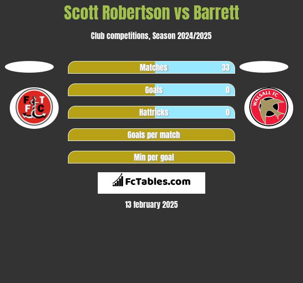 Scott Robertson vs Barrett h2h player stats