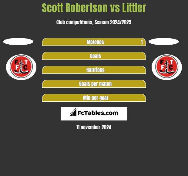 Scott Robertson vs Littler h2h player stats