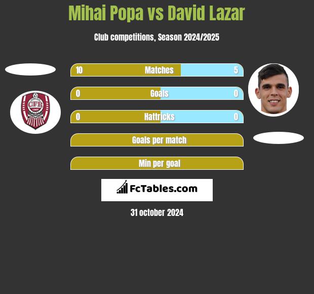 Mihai Popa vs David Lazar h2h player stats