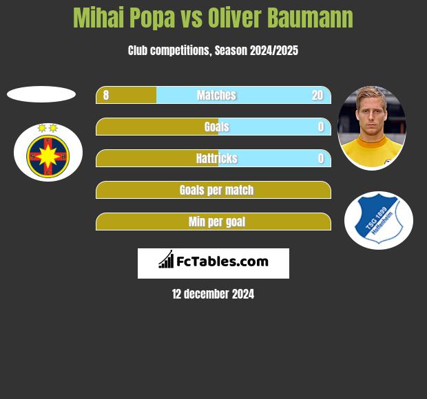 Mihai Popa vs Oliver Baumann h2h player stats