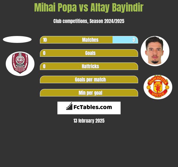 Mihai Popa vs Altay Bayindir h2h player stats