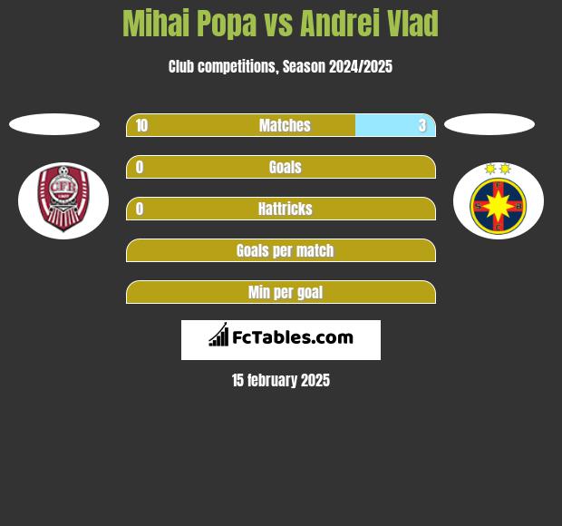 Mihai Popa vs Andrei Vlad h2h player stats