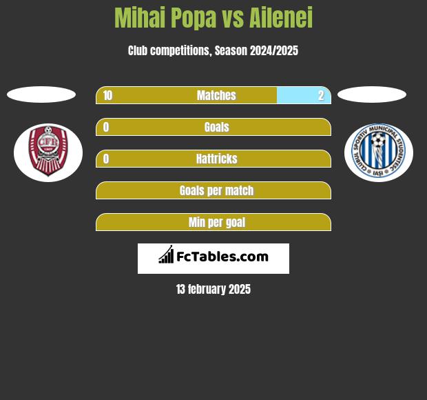 Mihai Popa vs Ailenei h2h player stats