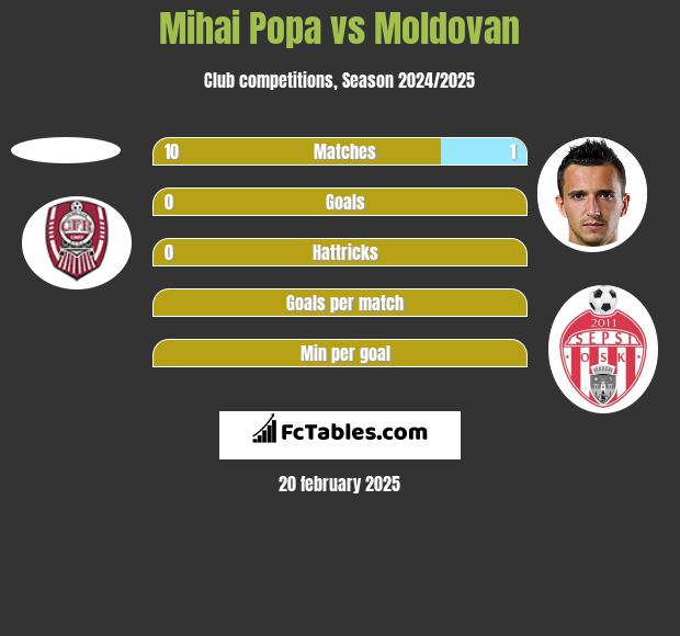 Mihai Popa vs Moldovan h2h player stats