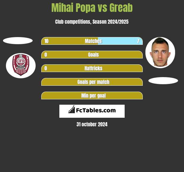 Mihai Popa vs Greab h2h player stats