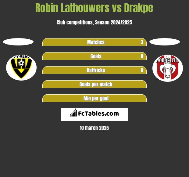 Robin Lathouwers vs Drakpe h2h player stats